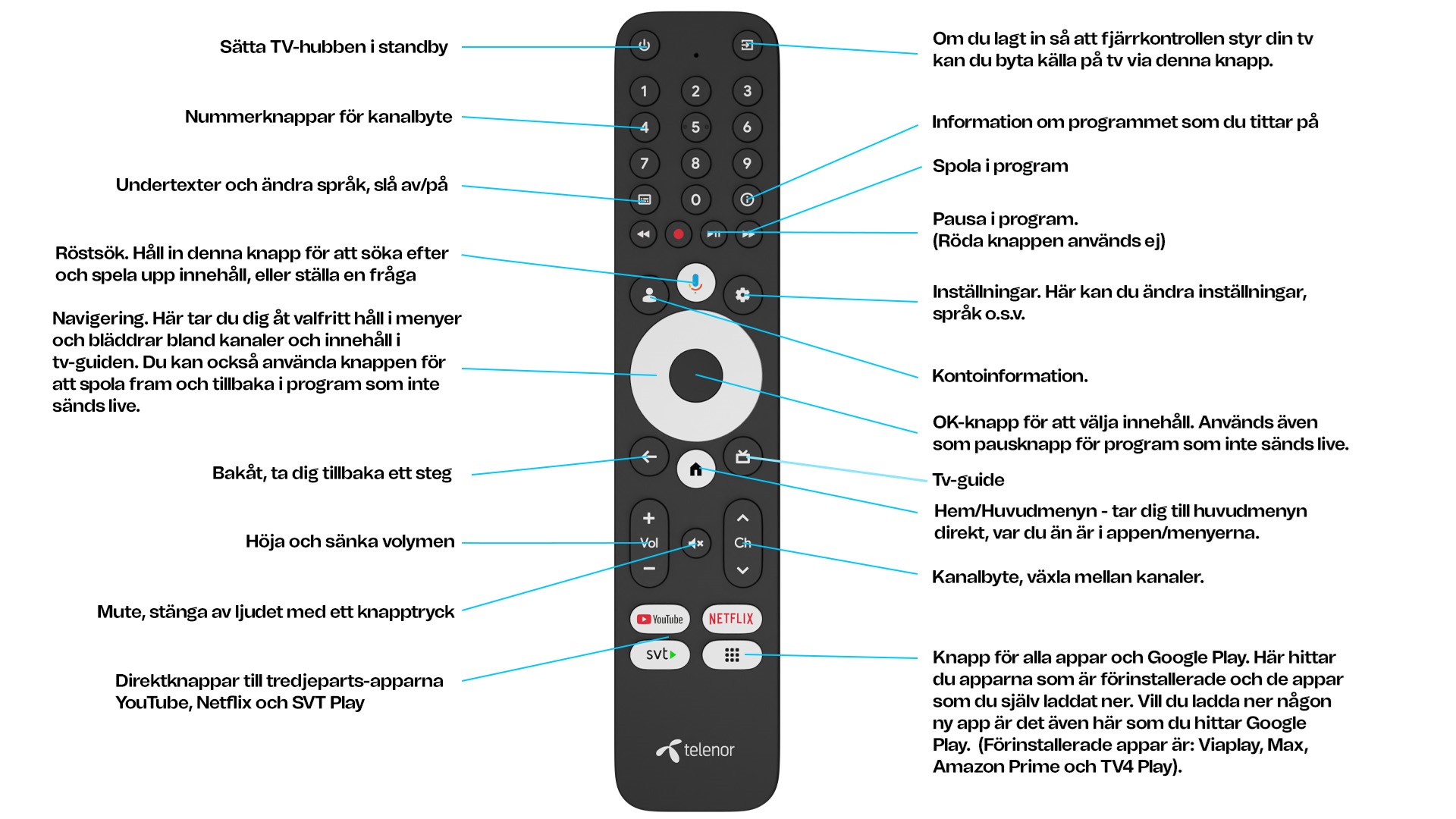 Här kan du se vad knapparna betyder på fjärrkontrollen till din nya Tv-hubb